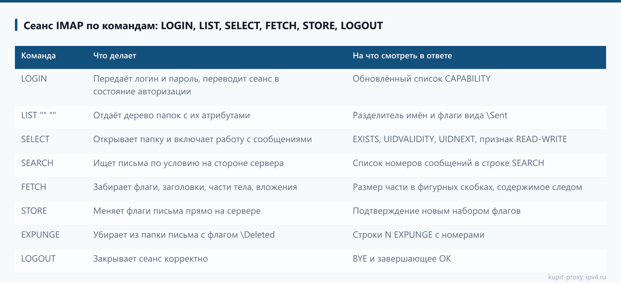 Сеанс IMAP по командам: LOGIN, LIST, SELECT, FETCH, STORE, LOGOUT: таблица из статьи «IMAP и POP3 через прокси: как настроить приём почты»